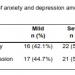 Table 2:	Distribution of level of anxiety and depression among high risk pregnant mothers (n=38)
